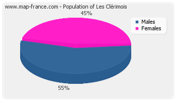 Sex distribution of population of Les Clérimois in 2007